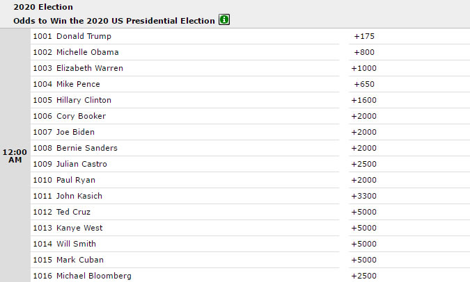 BetOnline Odds To Win 2016 Presidential Election