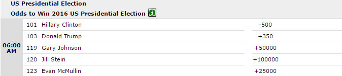 BetOnline Odds To Win 2016 Presidential Election